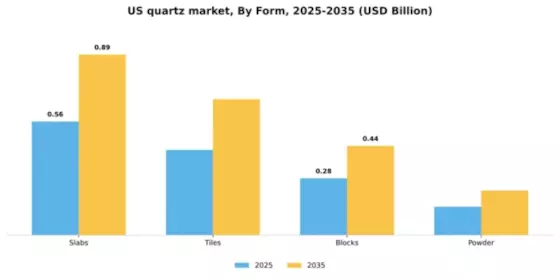US Quartz Market
 Segment Image 3