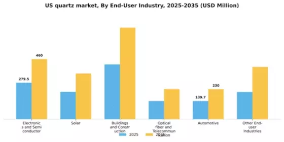 US Quartz Market Segment Image 0