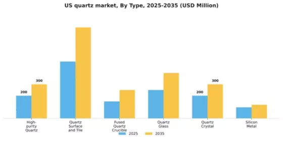 US Quartz Market Segment Image 1