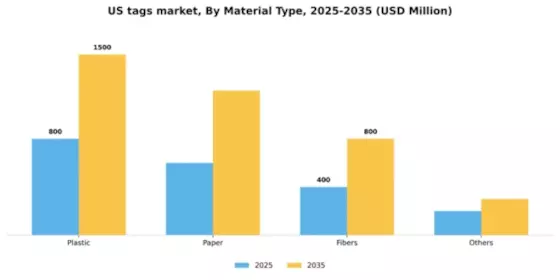 US Tags Market Segment Image 1