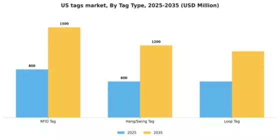US Tags Market Segment Image 2