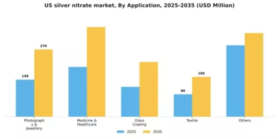 US Silver Nitrate Market Segment Image 0