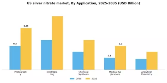 US Silver Nitrate Market
 Segment Image 0