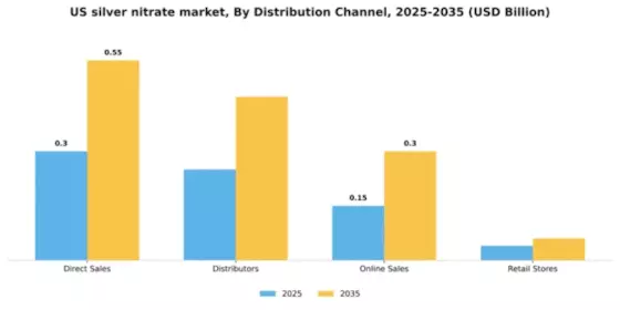 US Silver Nitrate Market
 Segment Image 1