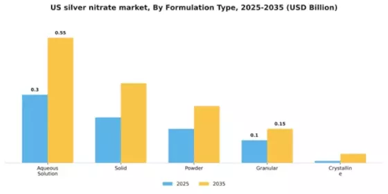 US Silver Nitrate Market
 Segment Image 3