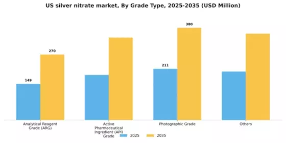 US Silver Nitrate Market Segment Image 1