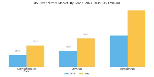 US Silver Nitrate Market
 Segment Image 0