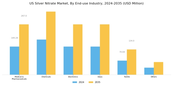 US Silver Nitrate Market
 Segment Image 2