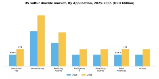 US Sulfur Dioxide Market Segment Image 0