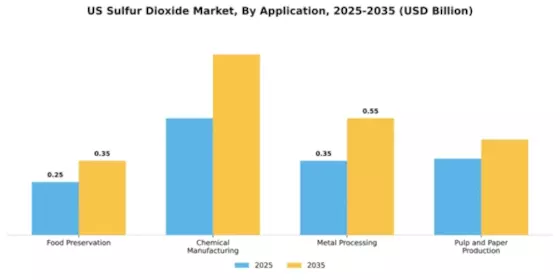 US Sulfur Dioxide Market
 Segment Image 0
