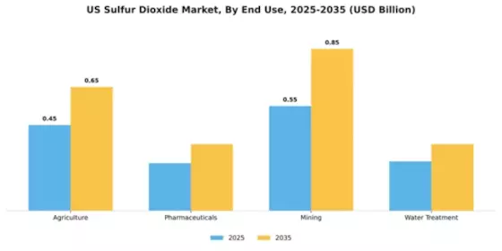 US Sulfur Dioxide Market
 Segment Image 1
