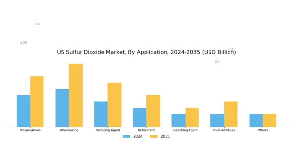 US Sulfur Dioxide Market
 Segment Image 1