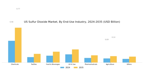 US Sulfur Dioxide Market
 Segment Image 2