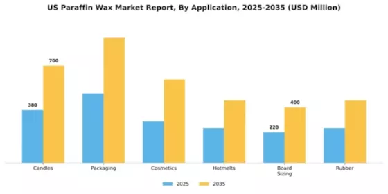 US Paraffin Wax Market Segment Image 0