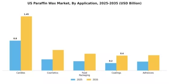 US Paraffin Wax Market
 Segment Image 0