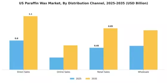 US Paraffin Wax Market
 Segment Image 1