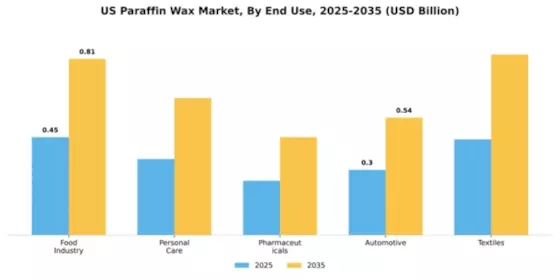 US Paraffin Wax Market
 Segment Image 2