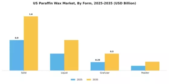 US Paraffin Wax Market
 Segment Image 3