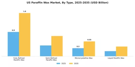 US Paraffin Wax Market
 Segment Image 4