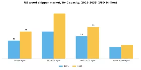 US Wood Chipper Market Segment Image 0