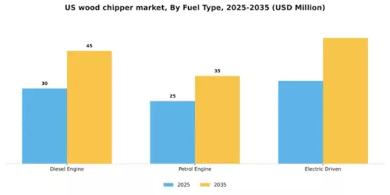 US Wood Chipper Market Segment Image 2