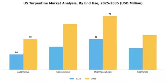 US Turpentine Market
 Segment Image 2