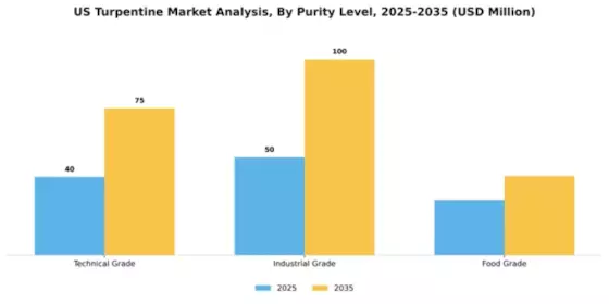 US Turpentine Market
 Segment Image 3