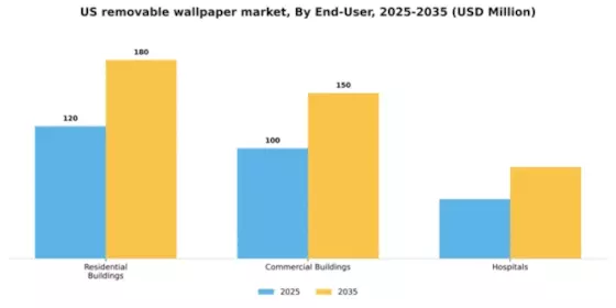 US Removable Wallpaper Market Segment Image 0