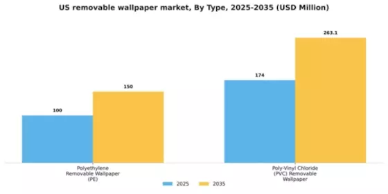 US Removable Wallpaper Market Segment Image 1