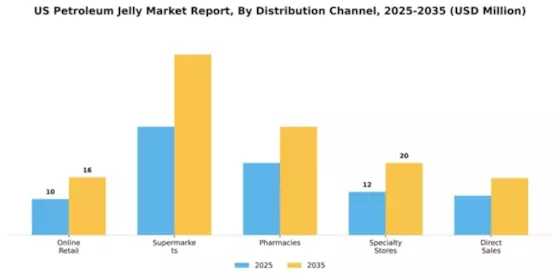 US Petroleum Jelly Market
 Segment Image 1