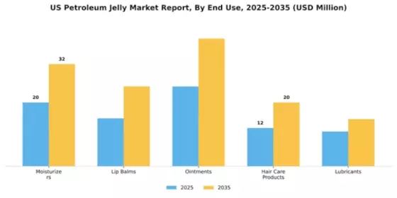 US Petroleum Jelly Market
 Segment Image 2