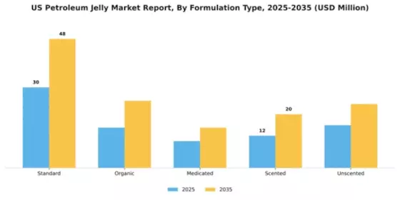 US Petroleum Jelly Market
 Segment Image 3