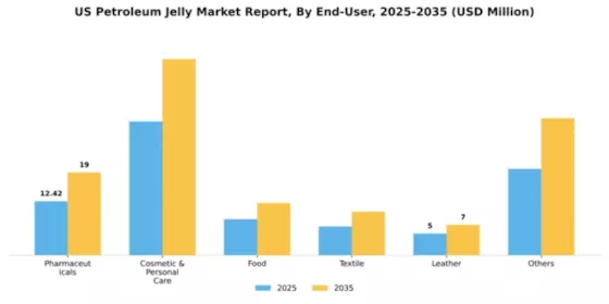 US Petroleum Jelly Market Segment Image 0