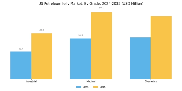 US Petroleum Jelly Market
 Segment Image 0