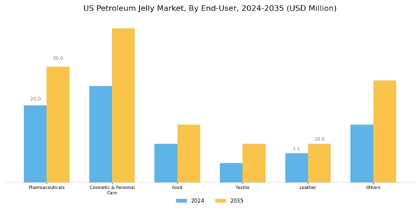 US Petroleum Jelly Market
 Segment Image 1