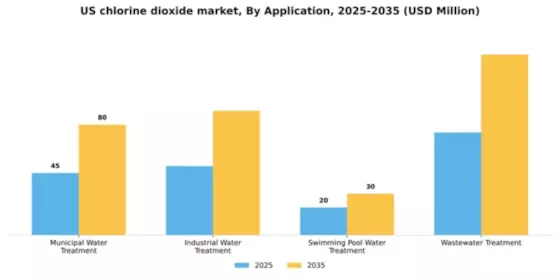 US Chlorine Dioxide Market Segment Image 0