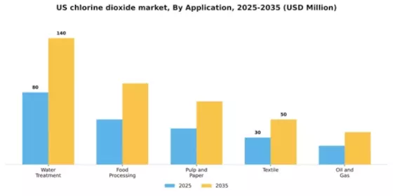 US Chlorine Dioxide Market
 Segment Image 0