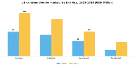US Chlorine Dioxide Market
 Segment Image 2