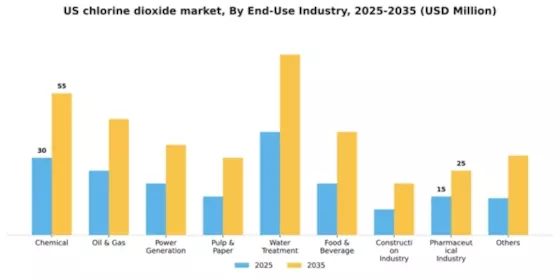 US Chlorine Dioxide Market Segment Image 1