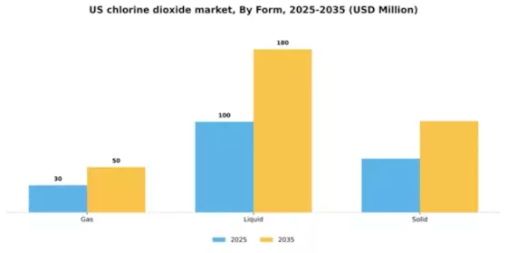 US Chlorine Dioxide Market Segment Image 2