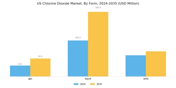 US Chlorine Dioxide Market
 Segment Image 0