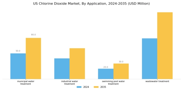 US Chlorine Dioxide Market
 Segment Image 1