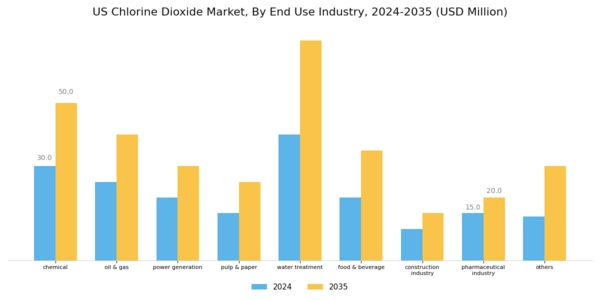 US Chlorine Dioxide Market
 Segment Image 2