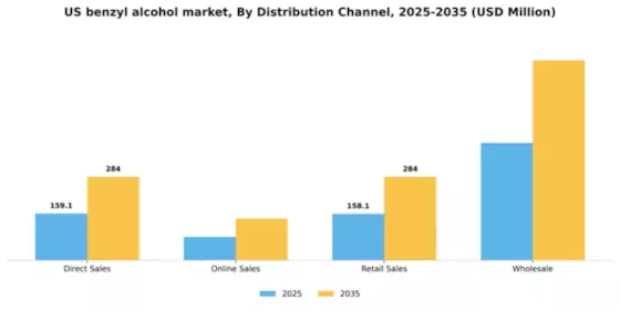 US Benzyl Alcohol Market
 Segment Image 1