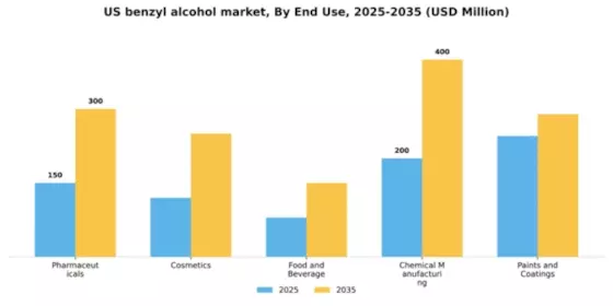 US Benzyl Alcohol Market
 Segment Image 2