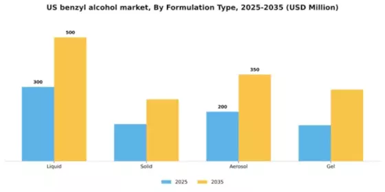 US Benzyl Alcohol Market
 Segment Image 3