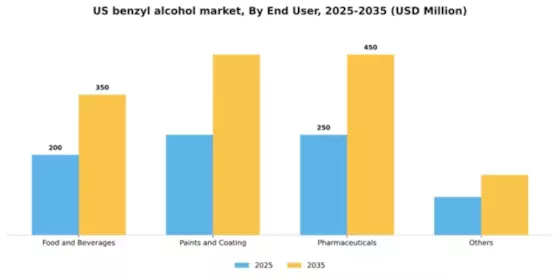 US Benzyl Alcohol Market Segment Image 1