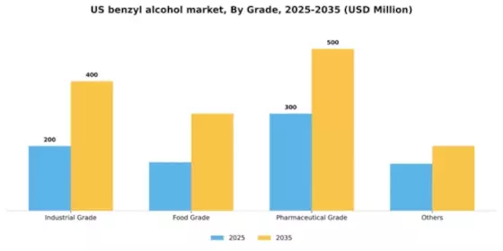 US Benzyl Alcohol Market Segment Image 2