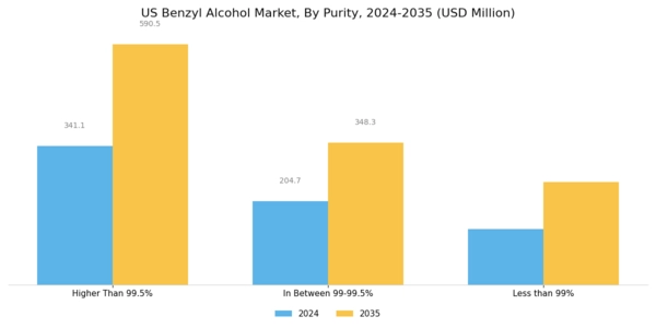 US Benzyl Alcohol Market
 Segment Image 0