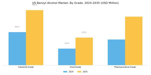 US Benzyl Alcohol Market
 Segment Image 1